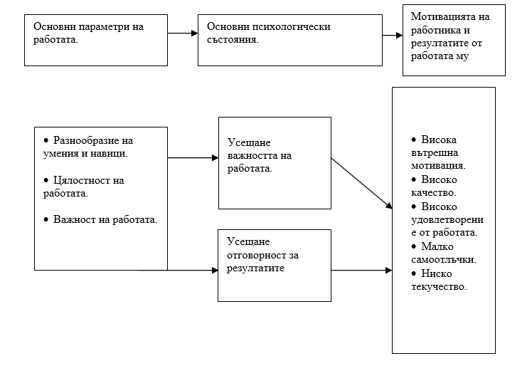 Хекман и Олдхем: модел за характеристиките на работата от гледна точка на мотивациите 2 image 2019 05 29t08 41 13 593z