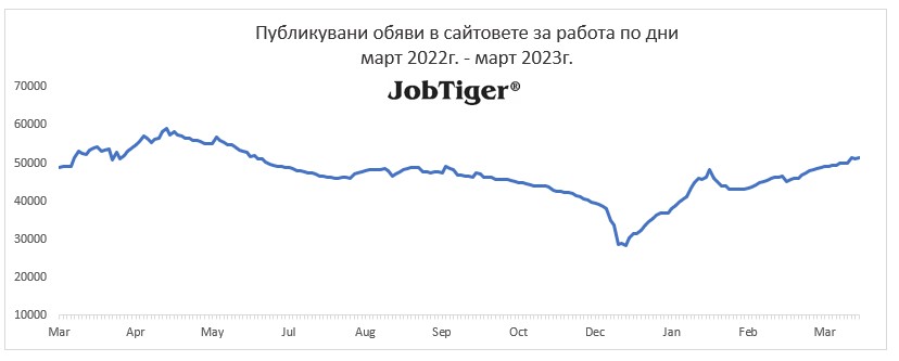Обявите за работа през месец март са с 11% повече от тези, публикувани през февруари 2 0 obyavi za rabota mart jobtiger hr manager