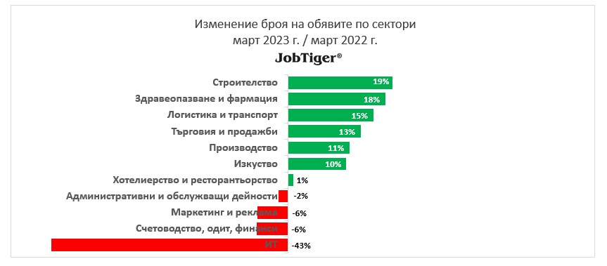 Обявите за работа през месец март са с 11% повече от тези, публикувани през февруари 3 1 obyavi za rabota mart jobtiger hr manager