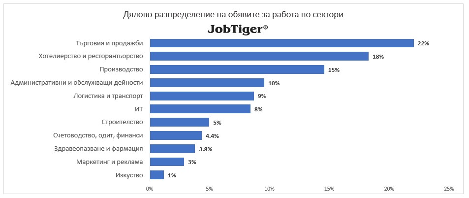 Обявите за работа през месец март са с 11% повече от тези, публикувани през февруари 4 2 obyavi za rabota mart jobtiger hr manager