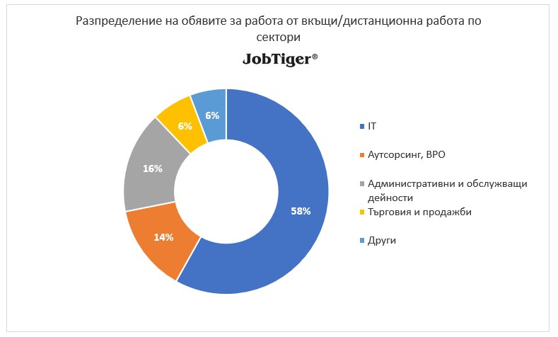 Обявите за работа през месец март са с 11% повече от тези, публикувани през февруари 5 3 obyavi za rabota mart jobtiger hr manager