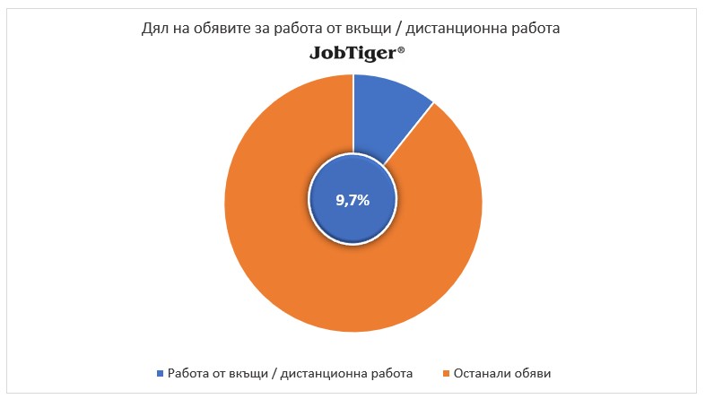 Обявите за работа през месец март са с 11% повече от тези, публикувани през февруари 6 4 obyavi za rabota mart jobtiger hr manager