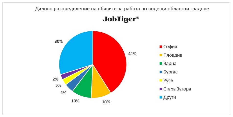 Обявите за работа през месец март са с 11% повече от тези, публикувани през февруари 7 5 obyavi za rabota mart jobtiger hr manager