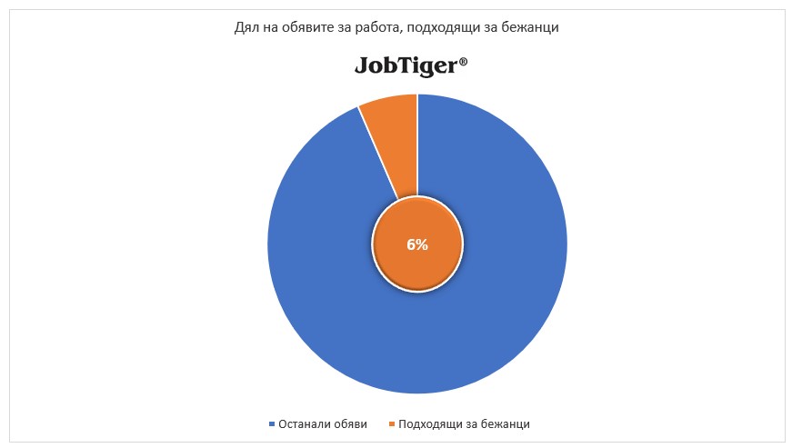 Обявите за работа през месец март са с 11% повече от тези, публикувани през февруари 8 6 obyavi za rabota mart jobtiger hr manager