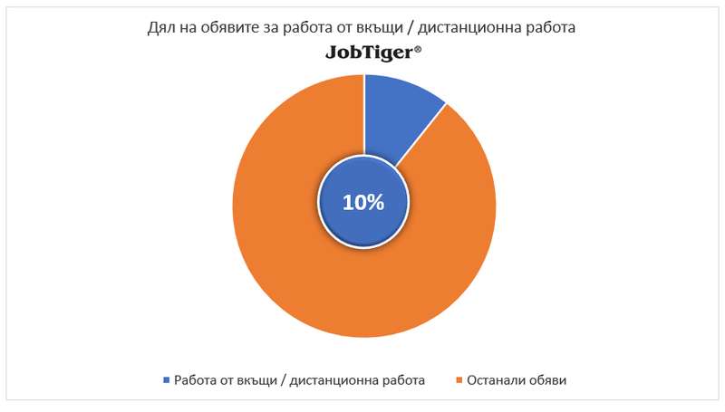 8% е спадът при обявите за работа както на месечна, така и на годишна база 6 8% е спадът при обявите за работа както на месечна, така и на годишна база