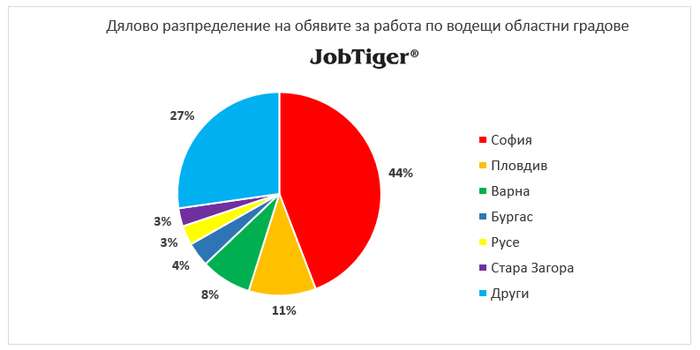 Има ли промяна в обстановката на българския пазар на труда на фона на световните събития? 7 Има ли промяна в обстановката на българския пазар на труда на фона на световните събития?