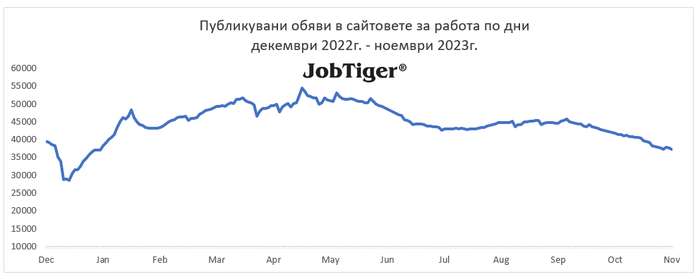 Обявите за работа във водещите сайтове в страната са намалели с 12% през м. ноември спрямо октомври 2 Обявите за работа във водещите сайтове в страната са намалели с 12% през м. ноември спрямо октомври