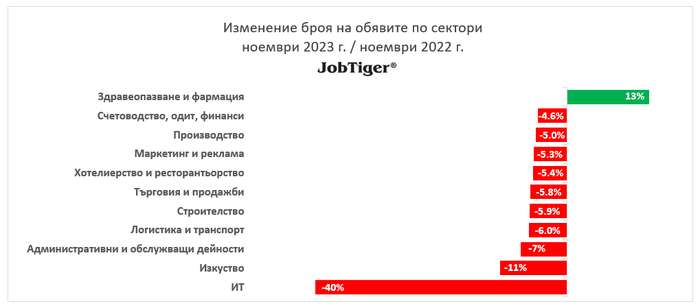 Обявите за работа във водещите сайтове в страната са намалели с 12% през м. ноември спрямо октомври 3 Обявите за работа във водещите сайтове в страната са намалели с 12% през м. ноември спрямо октомври