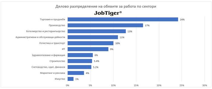 Обявите за работа във водещите сайтове в страната са намалели с 12% през м. ноември спрямо октомври 4 Обявите за работа във водещите сайтове в страната са намалели с 12% през м. ноември спрямо октомври