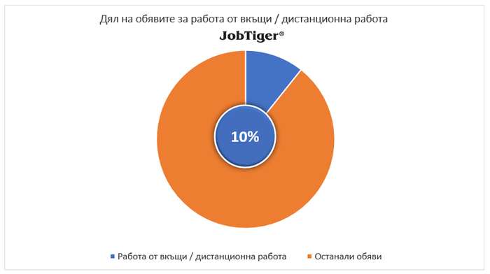 Обявите за работа във водещите сайтове в страната са намалели с 12% през м. ноември спрямо октомври 5 Обявите за работа във водещите сайтове в страната са намалели с 12% през м. ноември спрямо октомври