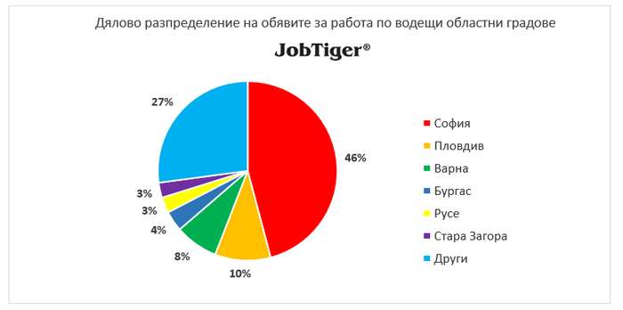 Обявите за работа във водещите сайтове в страната са намалели с 12% през м. ноември спрямо октомври 7 Обявите за работа във водещите сайтове в страната са намалели с 12% през м. ноември спрямо октомври