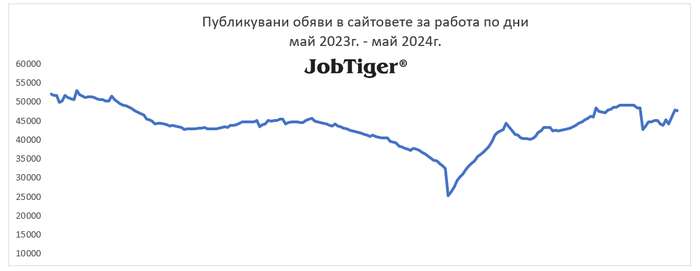 4% е ръстът на обявите за работа на месечна база: само в един сектор се наблюдава спад 2 4% е ръстът на обявите за работа на месечна база: само в един сектор се наблюдава спад