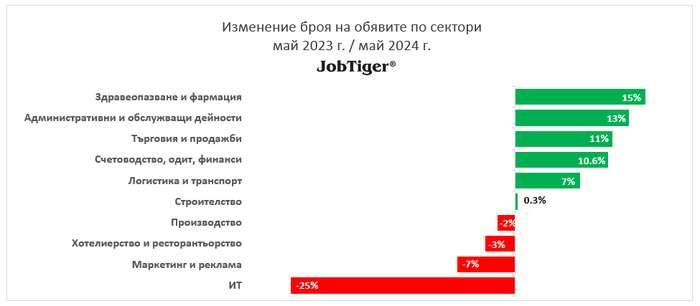 4% е ръстът на обявите за работа на месечна база: само в един сектор се наблюдава спад 3 4% е ръстът на обявите за работа на месечна база: само в един сектор се наблюдава спад