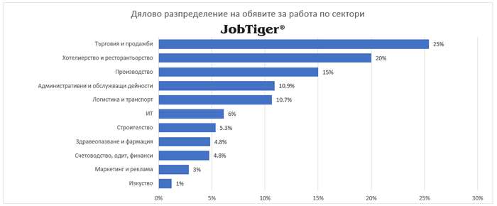 4% е ръстът на обявите за работа на месечна база: само в един сектор се наблюдава спад 4 4% е ръстът на обявите за работа на месечна база: само в един сектор се наблюдава спад