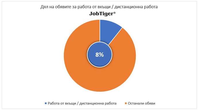 4% е ръстът на обявите за работа на месечна база: само в един сектор се наблюдава спад 5 4% е ръстът на обявите за работа на месечна база: само в един сектор се наблюдава спад