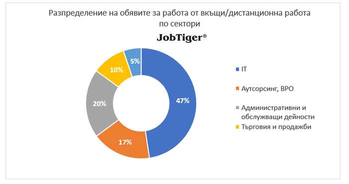4% е ръстът на обявите за работа на месечна база: само в един сектор се наблюдава спад 6 4% е ръстът на обявите за работа на месечна база: само в един сектор се наблюдава спад