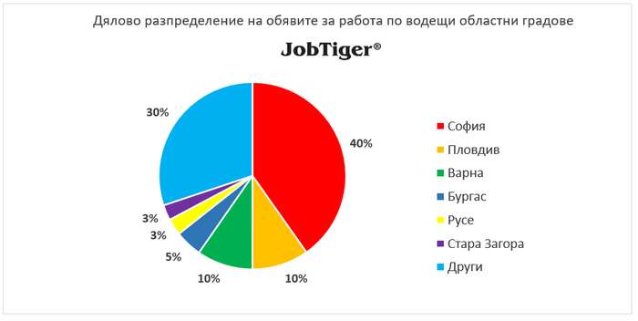 4% е ръстът на обявите за работа на месечна база: само в един сектор се наблюдава спад 7 4% е ръстът на обявите за работа на месечна база: само в един сектор се наблюдава спад