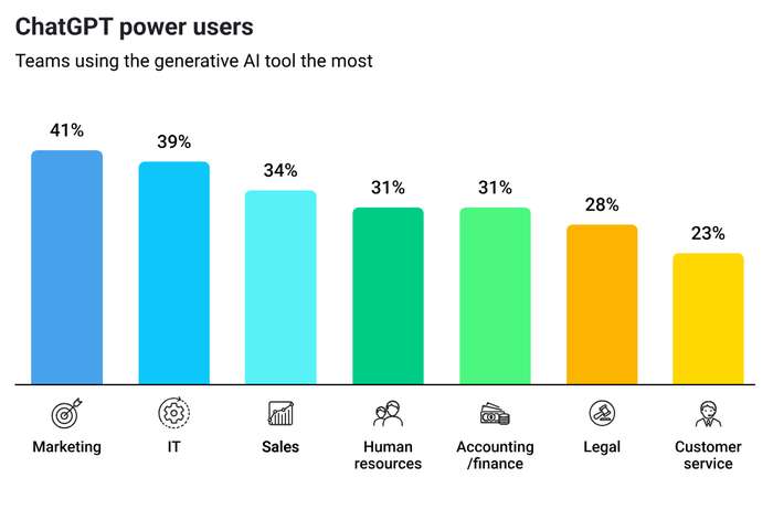 69% от HR екипите използват изкуствен интелект поне веднъж седмично 3 69% от HR екипите използват изкуствен интелект поне веднъж седмично