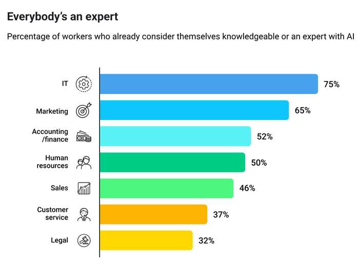69% от HR екипите използват изкуствен интелект поне веднъж седмично 4 69% от HR екипите използват изкуствен интелект поне веднъж седмично